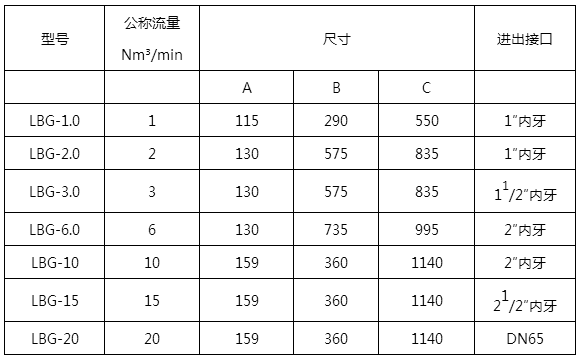 高效精密過濾器技術規(guī)范表